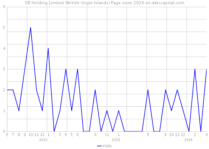 DE Holding Limited (British Virgin Islands) Page visits 2024 