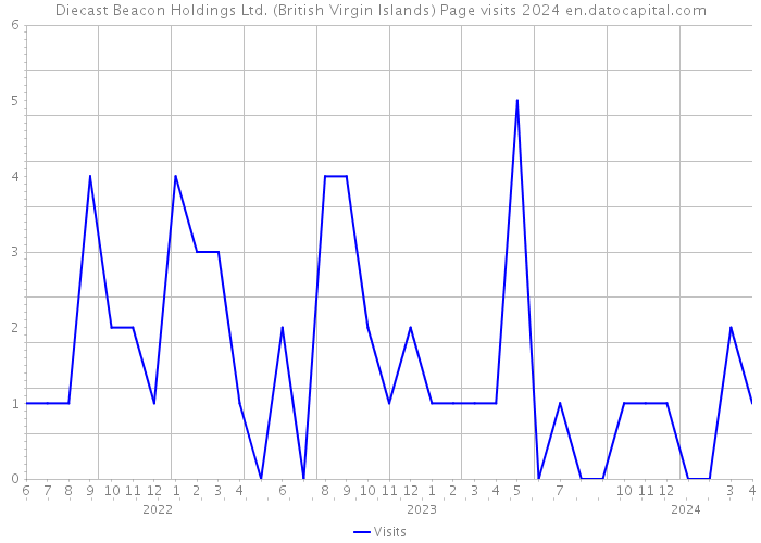 Diecast Beacon Holdings Ltd. (British Virgin Islands) Page visits 2024 