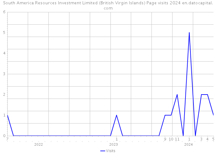 South America Resources Investment Limited (British Virgin Islands) Page visits 2024 