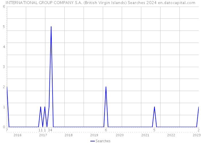 INTERNATIONAL GROUP COMPANY S.A. (British Virgin Islands) Searches 2024 
