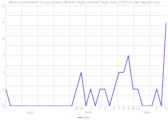 Savoy Investments Group Limited (British Virgin Islands) Page visits 2024 