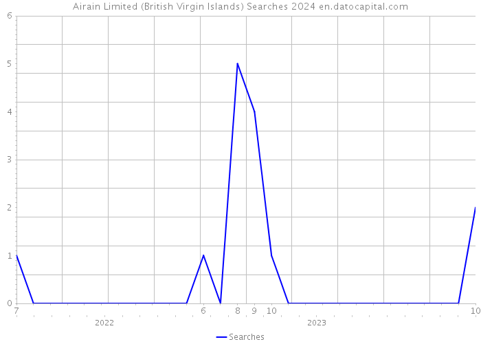 Airain Limited (British Virgin Islands) Searches 2024 