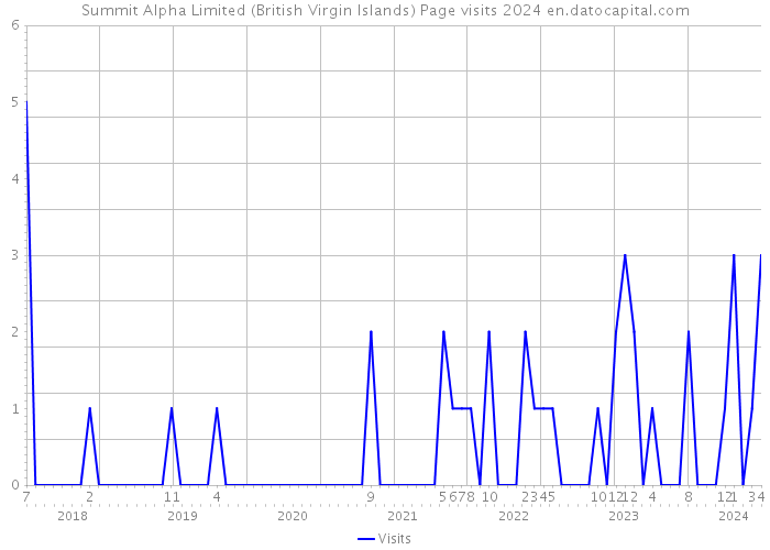 Summit Alpha Limited (British Virgin Islands) Page visits 2024 