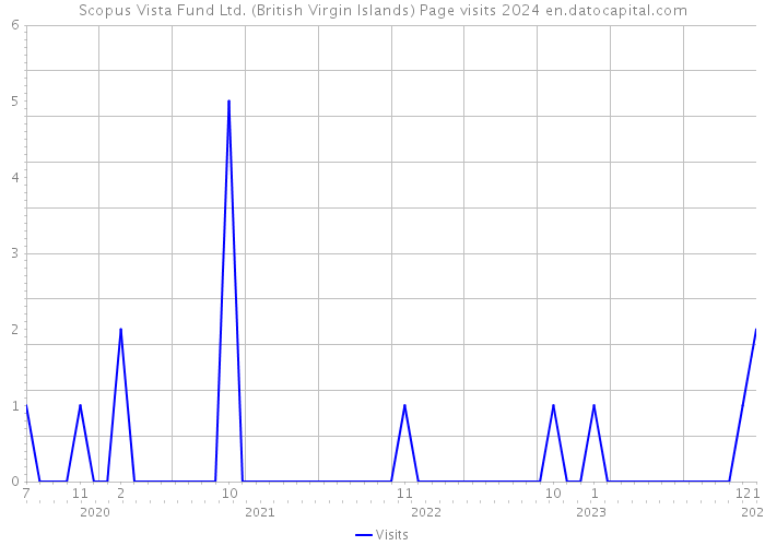 Scopus Vista Fund Ltd. (British Virgin Islands) Page visits 2024 