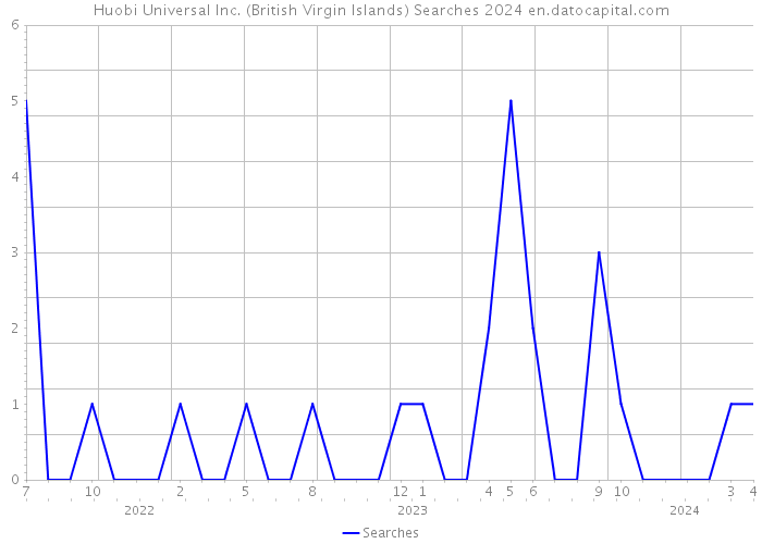Huobi Universal Inc. (British Virgin Islands) Searches 2024 