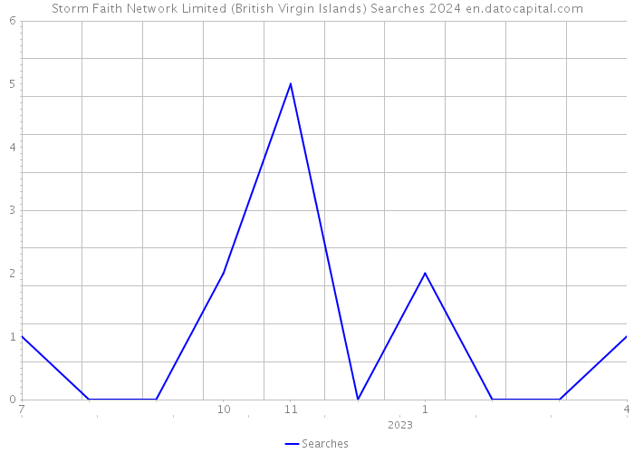 Storm Faith Network Limited (British Virgin Islands) Searches 2024 