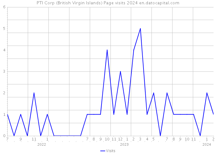 PTI Corp (British Virgin Islands) Page visits 2024 