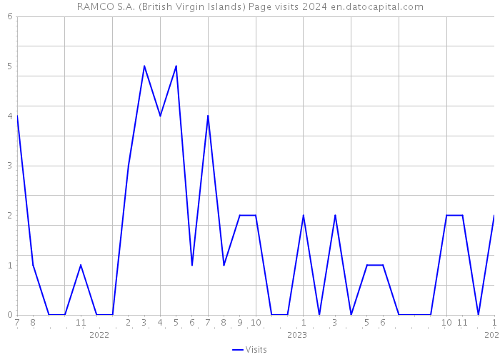 RAMCO S.A. (British Virgin Islands) Page visits 2024 