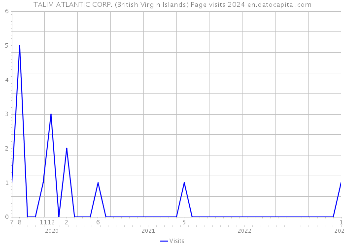 TALIM ATLANTIC CORP. (British Virgin Islands) Page visits 2024 