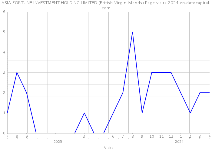 ASIA FORTUNE INVESTMENT HOLDING LIMITED (British Virgin Islands) Page visits 2024 