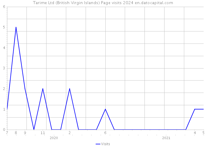 Tarime Ltd (British Virgin Islands) Page visits 2024 