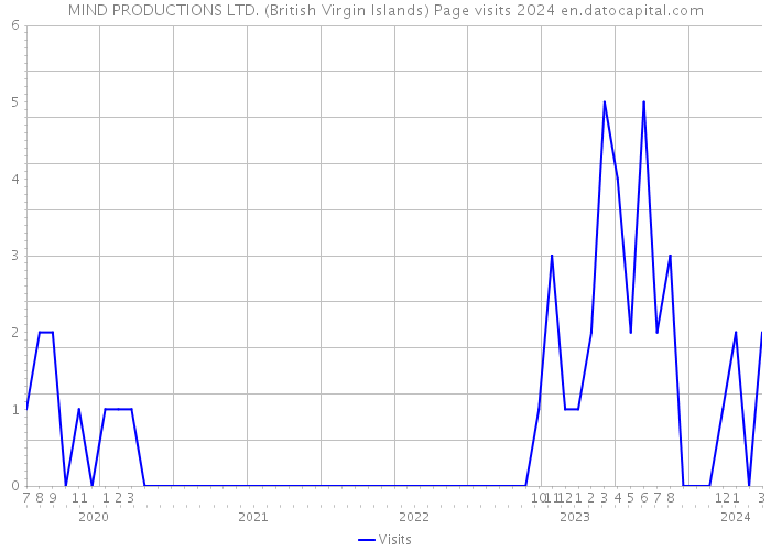 MIND PRODUCTIONS LTD. (British Virgin Islands) Page visits 2024 