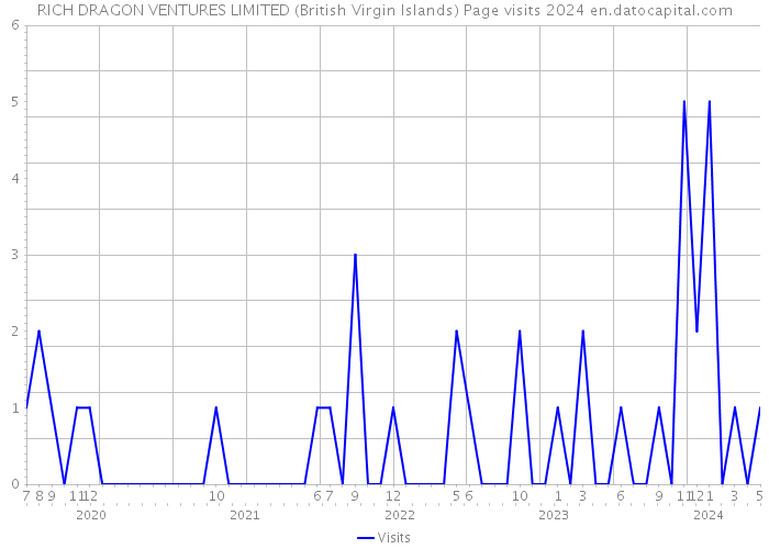 RICH DRAGON VENTURES LIMITED (British Virgin Islands) Page visits 2024 