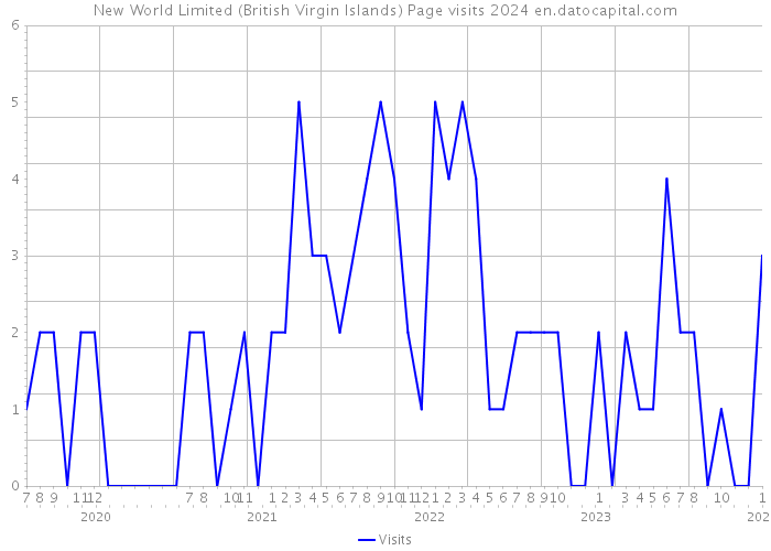 New World Limited (British Virgin Islands) Page visits 2024 