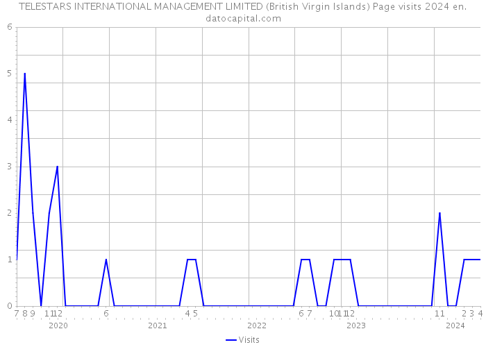TELESTARS INTERNATIONAL MANAGEMENT LIMITED (British Virgin Islands) Page visits 2024 