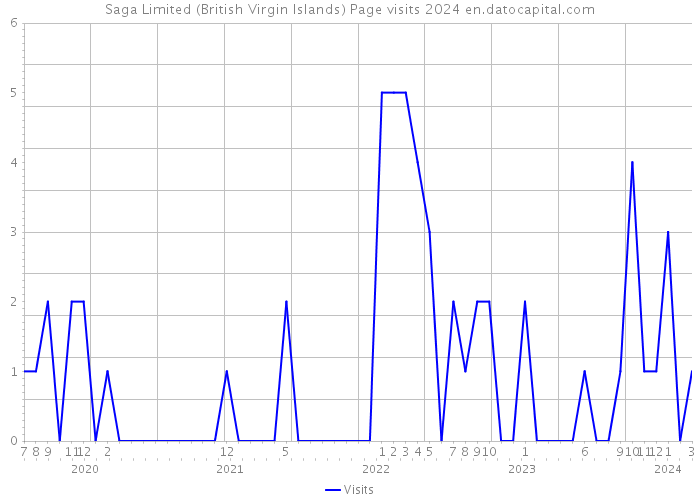 Saga Limited (British Virgin Islands) Page visits 2024 