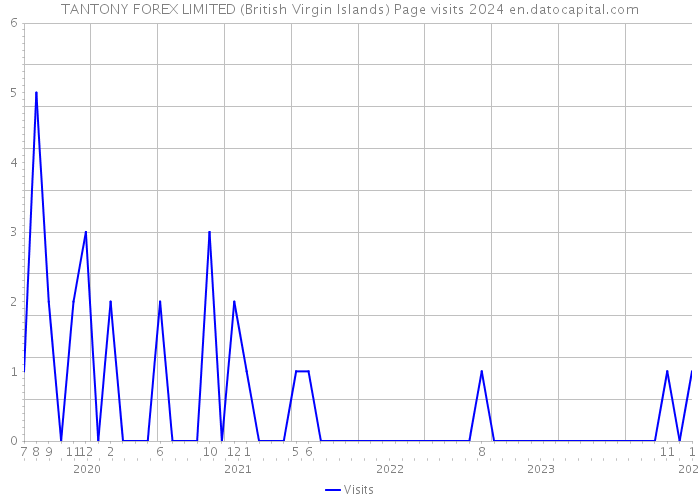 TANTONY FOREX LIMITED (British Virgin Islands) Page visits 2024 