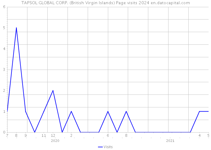 TAPSOL GLOBAL CORP. (British Virgin Islands) Page visits 2024 