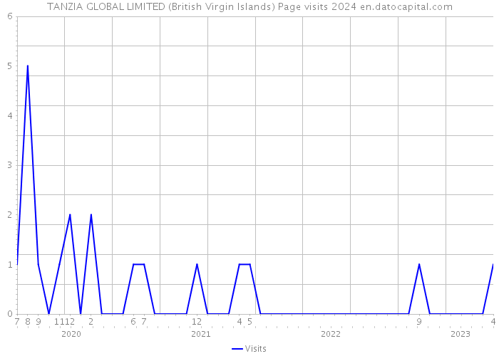 TANZIA GLOBAL LIMITED (British Virgin Islands) Page visits 2024 