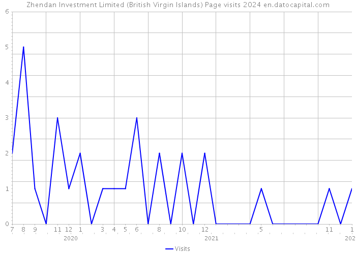 Zhendan Investment Limited (British Virgin Islands) Page visits 2024 
