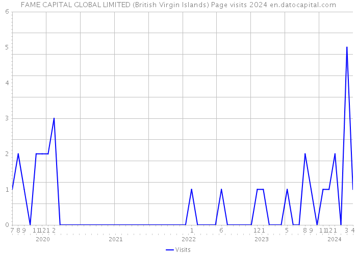 FAME CAPITAL GLOBAL LIMITED (British Virgin Islands) Page visits 2024 