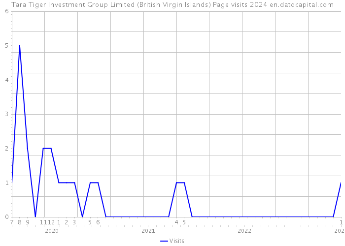 Tara Tiger Investment Group Limited (British Virgin Islands) Page visits 2024 