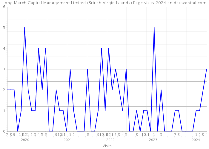 Long March Capital Management Limited (British Virgin Islands) Page visits 2024 