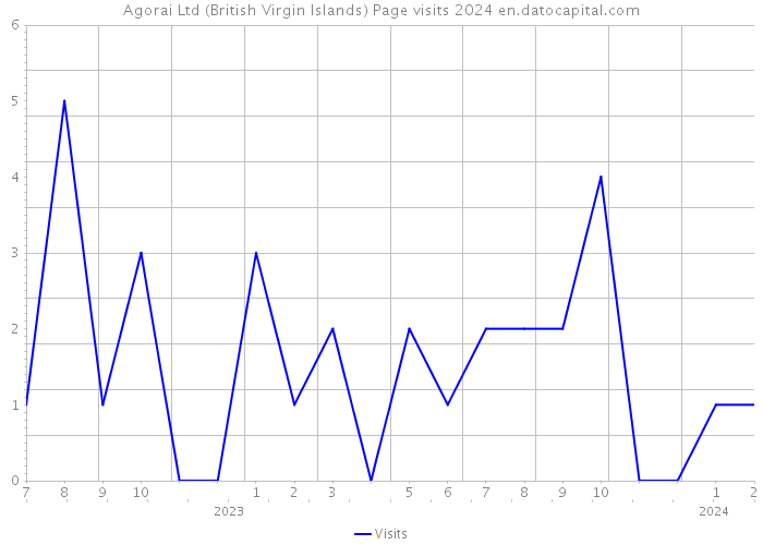 Agorai Ltd (British Virgin Islands) Page visits 2024 