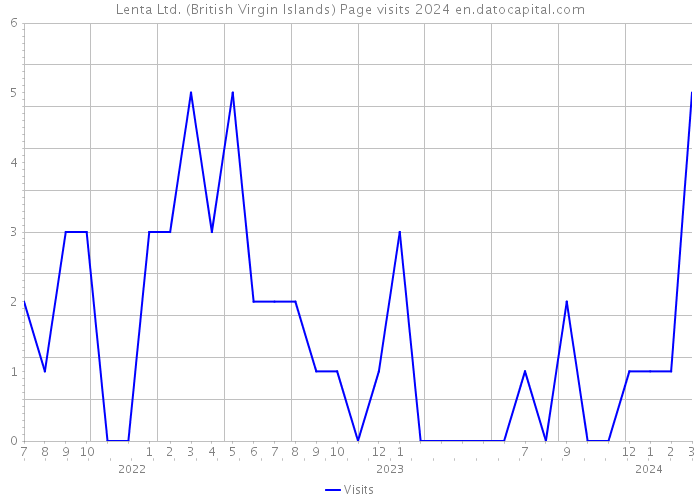 Lenta Ltd. (British Virgin Islands) Page visits 2024 