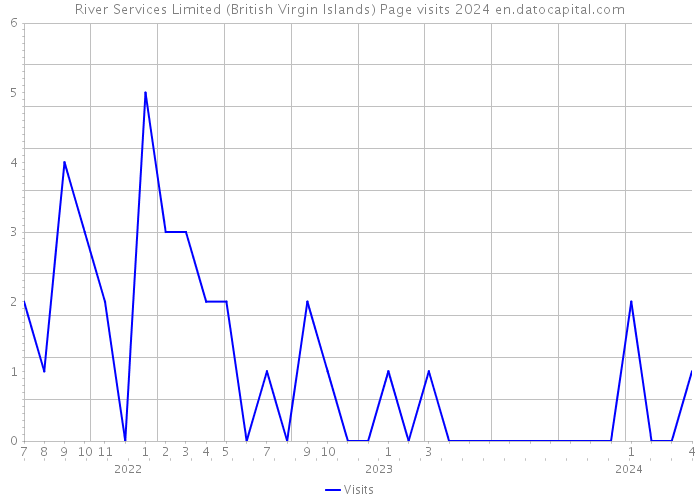 River Services Limited (British Virgin Islands) Page visits 2024 