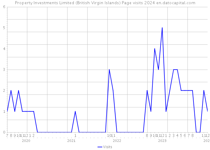 Property Investments Limited (British Virgin Islands) Page visits 2024 