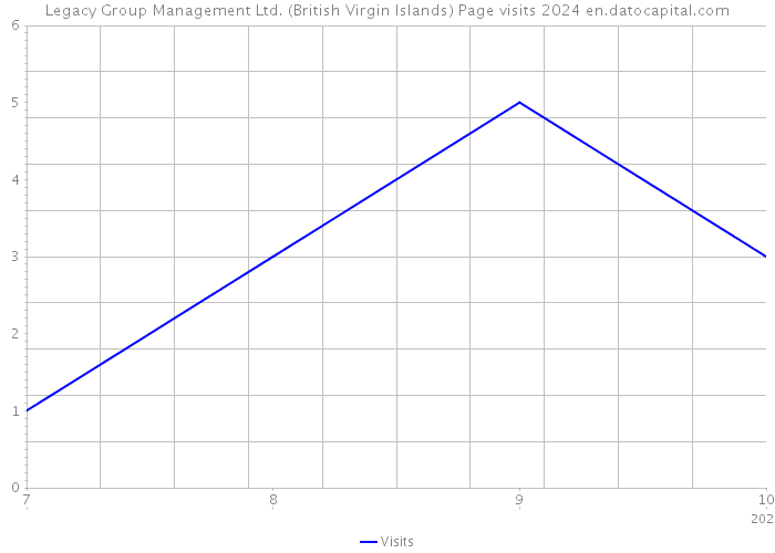 Legacy Group Management Ltd. (British Virgin Islands) Page visits 2024 