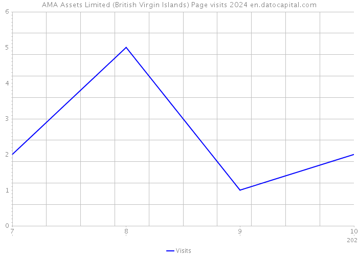 AMA Assets Limited (British Virgin Islands) Page visits 2024 