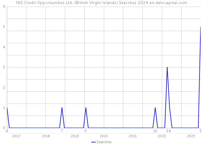 NIS Credit Opportunities Ltd. (British Virgin Islands) Searches 2024 