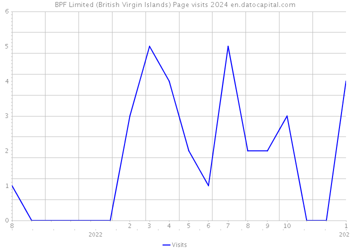 BPF Limited (British Virgin Islands) Page visits 2024 