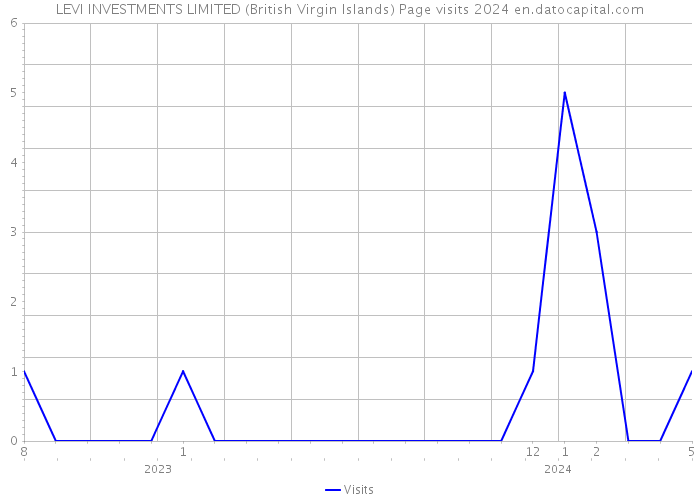 LEVI INVESTMENTS LIMITED (British Virgin Islands) Page visits 2024 