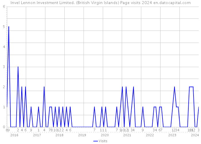 Invel Lennon Investment Limited. (British Virgin Islands) Page visits 2024 