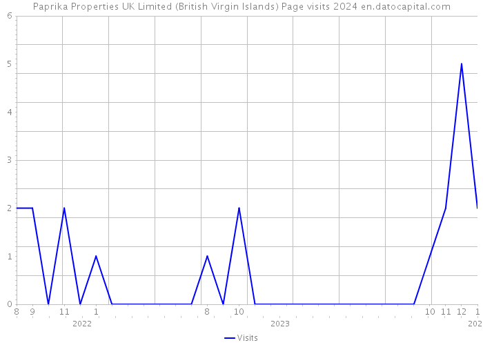 Paprika Properties UK Limited (British Virgin Islands) Page visits 2024 