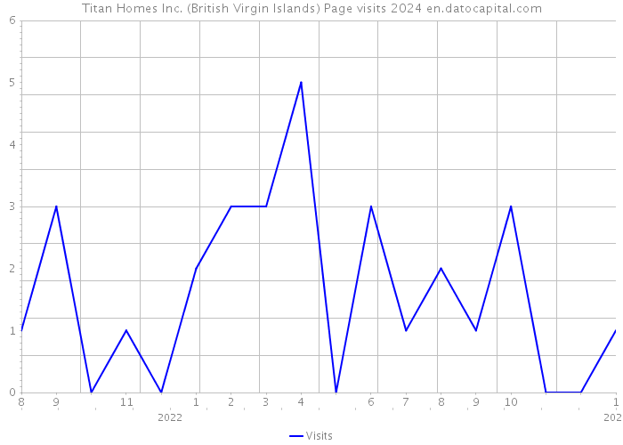 Titan Homes Inc. (British Virgin Islands) Page visits 2024 