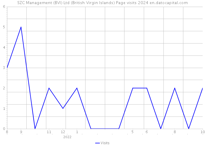 SZC Management (BVI) Ltd (British Virgin Islands) Page visits 2024 