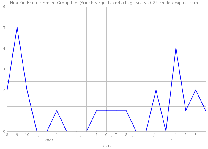Hua Yin Entertainment Group Inc. (British Virgin Islands) Page visits 2024 