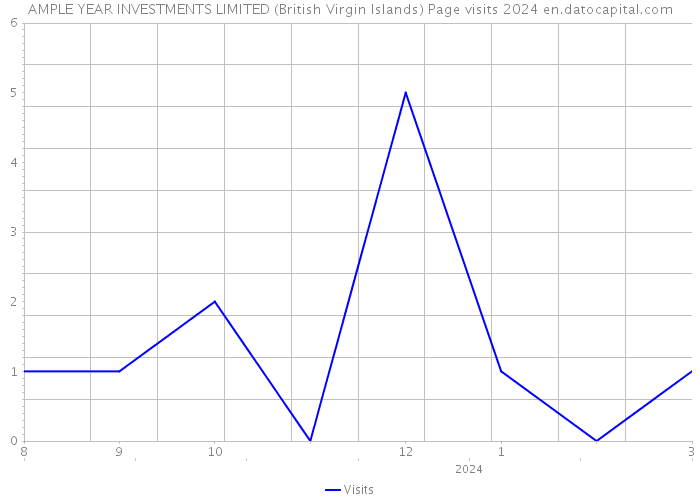 AMPLE YEAR INVESTMENTS LIMITED (British Virgin Islands) Page visits 2024 