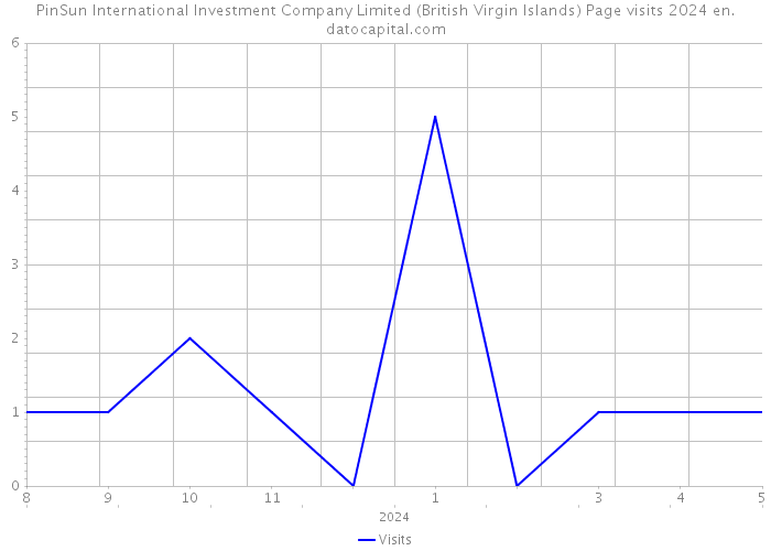 PinSun International Investment Company Limited (British Virgin Islands) Page visits 2024 