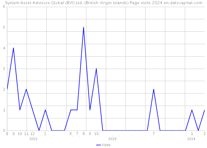 System Asset Advisors Global (BVI) Ltd. (British Virgin Islands) Page visits 2024 