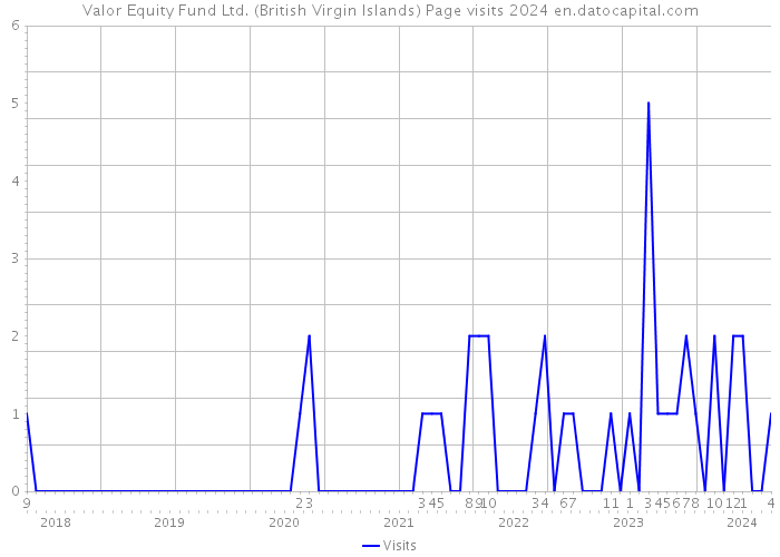 Valor Equity Fund Ltd. (British Virgin Islands) Page visits 2024 