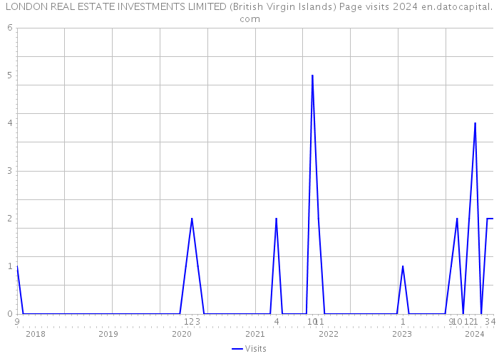 LONDON REAL ESTATE INVESTMENTS LIMITED (British Virgin Islands) Page visits 2024 