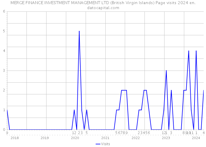 MERGE FINANCE INVESTMENT MANAGEMENT LTD (British Virgin Islands) Page visits 2024 
