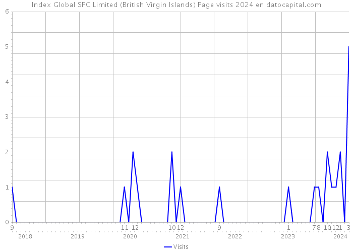 Index Global SPC Limited (British Virgin Islands) Page visits 2024 