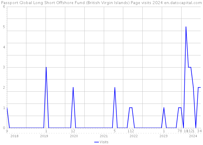 Passport Global Long Short Offshore Fund (British Virgin Islands) Page visits 2024 