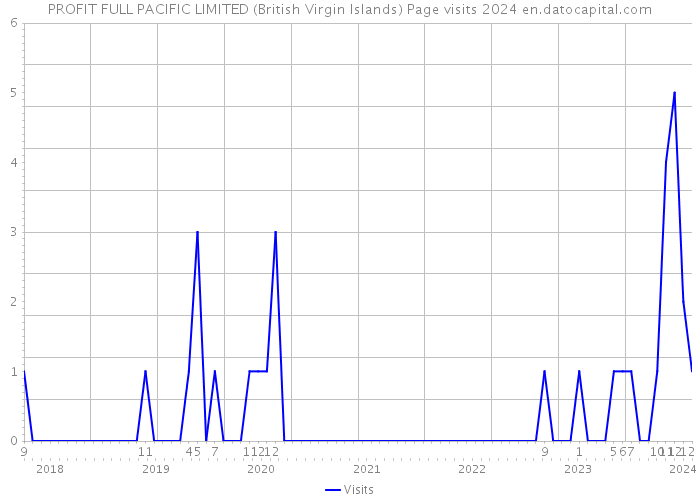 PROFIT FULL PACIFIC LIMITED (British Virgin Islands) Page visits 2024 